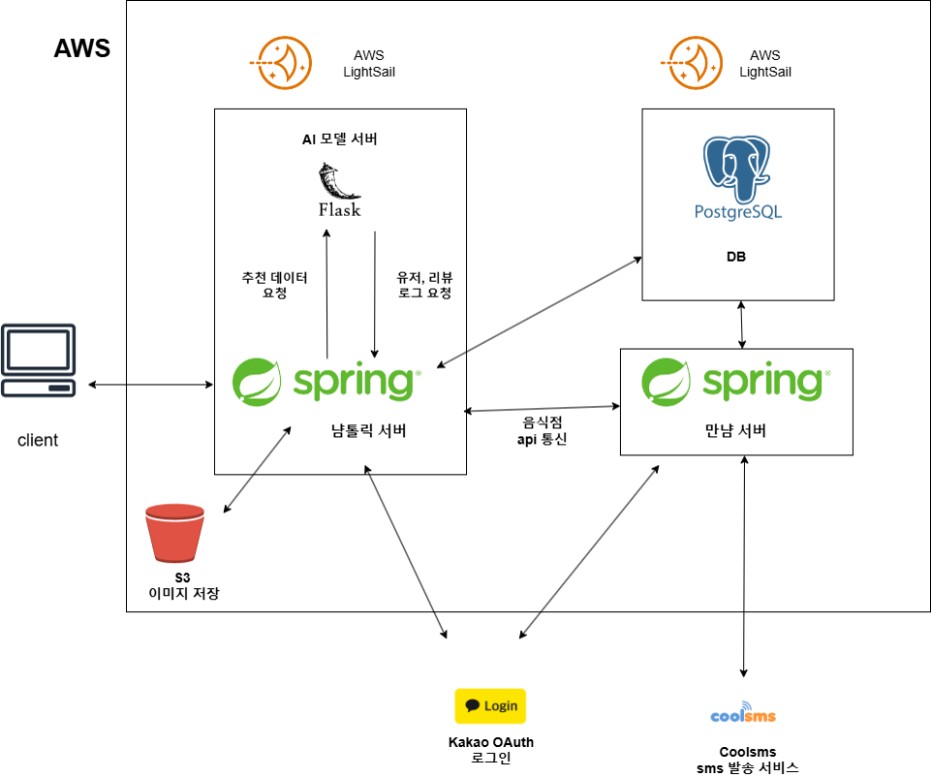 추천 시스템 데이터 파이프라인 흐름도
